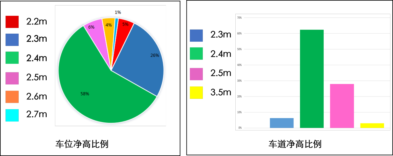 车位车道净高占比分析.png